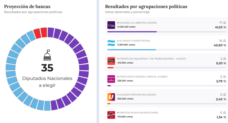 PBA ELECCIONES 2025